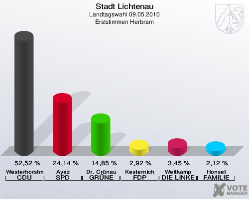 Stadt Lichtenau, Landtagswahl 09.05.2010, Erststimmen Herbram: Westerhorstmann CDU: 52,52 %. Ayaz SPD: 24,14 %. Dr. Grünau GRÜNE: 14,85 %. Kesternich FDP: 2,92 %. Weitkamp DIE LINKE: 3,45 %. Honsel FAMILIE: 2,12 %. 