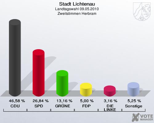 Stadt Lichtenau, Landtagswahl 09.05.2010, Zweitstimmen Herbram: CDU: 46,58 %. SPD: 26,84 %. GRÜNE: 13,16 %. FDP: 5,00 %. DIE LINKE: 3,16 %. Sonstige: 5,25 %. 