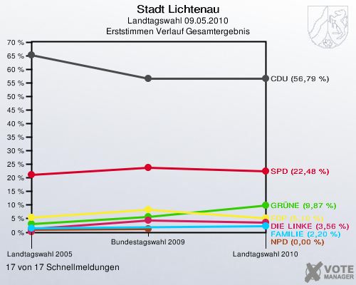 Stadt Lichtenau, Landtagswahl 09.05.2010, Erststimmen Verlauf Gesamtergebnis: 17 von 17 Schnellmeldungen