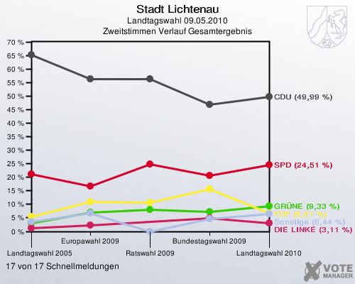 Stadt Lichtenau, Landtagswahl 09.05.2010, Zweitstimmen Verlauf Gesamtergebnis: 17 von 17 Schnellmeldungen