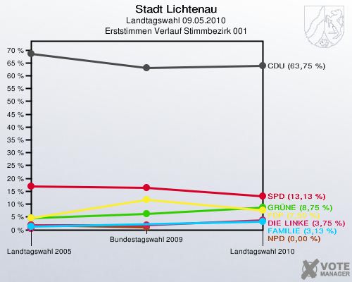Stadt Lichtenau, Landtagswahl 09.05.2010, Erststimmen Verlauf Stimmbezirk 001: 