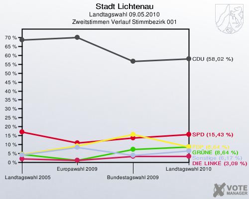 Stadt Lichtenau, Landtagswahl 09.05.2010, Zweitstimmen Verlauf Stimmbezirk 001: 