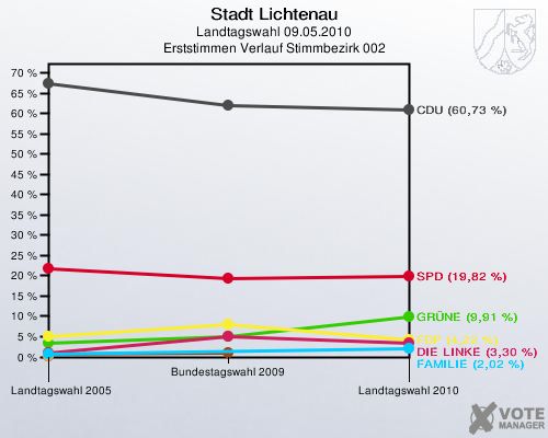 Stadt Lichtenau, Landtagswahl 09.05.2010, Erststimmen Verlauf Stimmbezirk 002: 