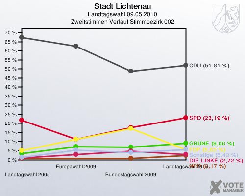 Stadt Lichtenau, Landtagswahl 09.05.2010, Zweitstimmen Verlauf Stimmbezirk 002: 