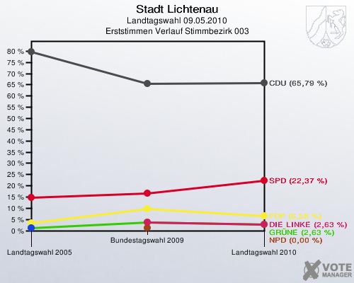 Stadt Lichtenau, Landtagswahl 09.05.2010, Erststimmen Verlauf Stimmbezirk 003: 