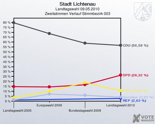 Stadt Lichtenau, Landtagswahl 09.05.2010, Zweitstimmen Verlauf Stimmbezirk 003: 