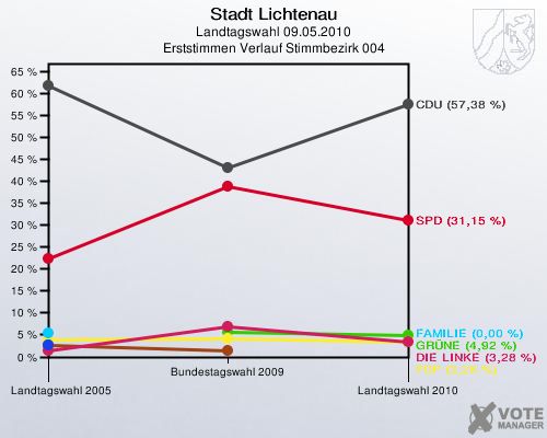 Stadt Lichtenau, Landtagswahl 09.05.2010, Erststimmen Verlauf Stimmbezirk 004: 