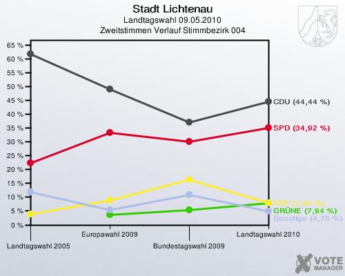 Stadt Lichtenau, Landtagswahl 09.05.2010, Zweitstimmen Verlauf Stimmbezirk 004: 