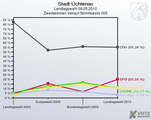 Stadt Lichtenau, Landtagswahl 09.05.2010, Zweitstimmen Verlauf Stimmbezirk 005: 
