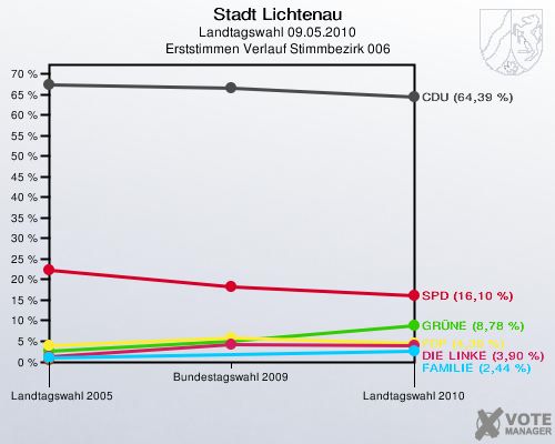 Stadt Lichtenau, Landtagswahl 09.05.2010, Erststimmen Verlauf Stimmbezirk 006: 