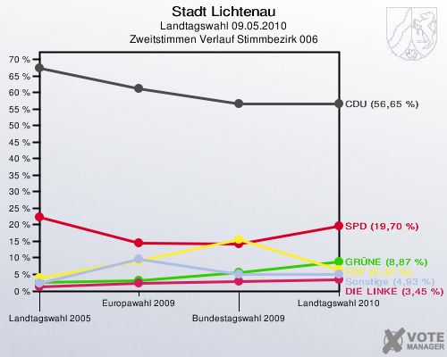 Stadt Lichtenau, Landtagswahl 09.05.2010, Zweitstimmen Verlauf Stimmbezirk 006: 