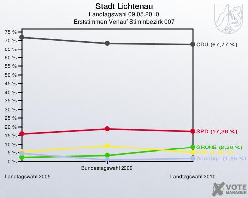 Stadt Lichtenau, Landtagswahl 09.05.2010, Erststimmen Verlauf Stimmbezirk 007: 