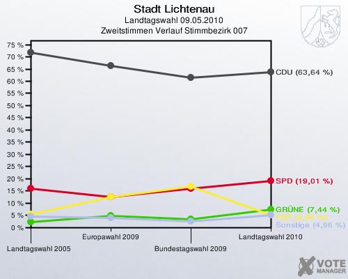 Stadt Lichtenau, Landtagswahl 09.05.2010, Zweitstimmen Verlauf Stimmbezirk 007: 