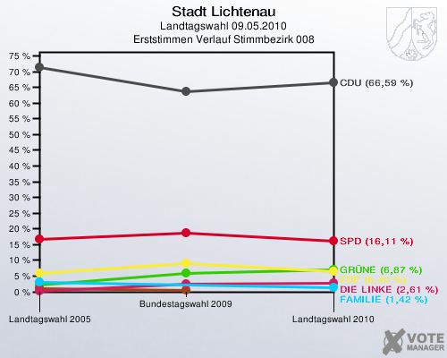 Stadt Lichtenau, Landtagswahl 09.05.2010, Erststimmen Verlauf Stimmbezirk 008: 