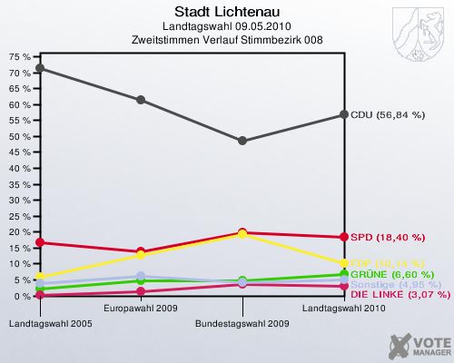 Stadt Lichtenau, Landtagswahl 09.05.2010, Zweitstimmen Verlauf Stimmbezirk 008: 