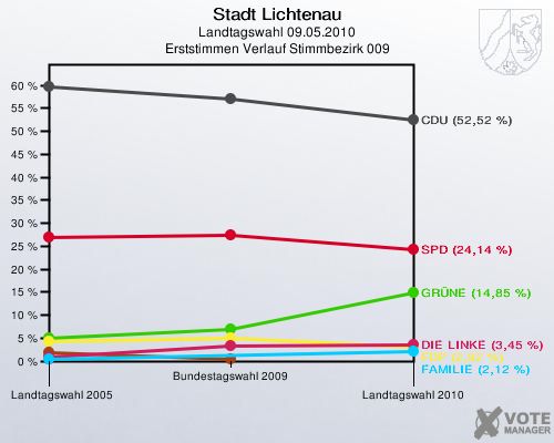 Stadt Lichtenau, Landtagswahl 09.05.2010, Erststimmen Verlauf Stimmbezirk 009: 