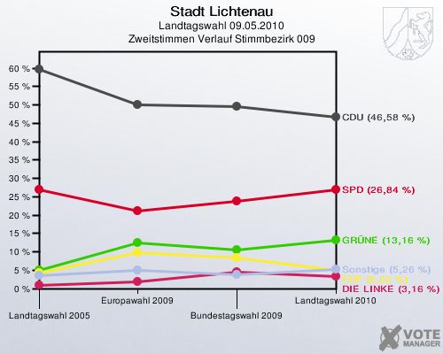 Stadt Lichtenau, Landtagswahl 09.05.2010, Zweitstimmen Verlauf Stimmbezirk 009: 