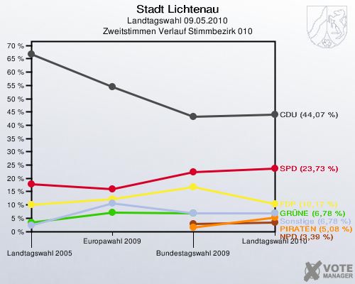 Stadt Lichtenau, Landtagswahl 09.05.2010, Zweitstimmen Verlauf Stimmbezirk 010: 