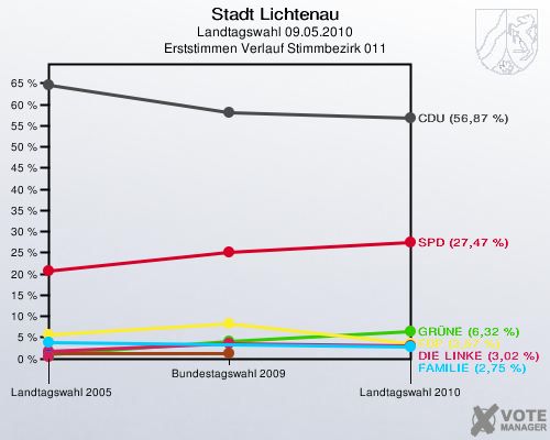 Stadt Lichtenau, Landtagswahl 09.05.2010, Erststimmen Verlauf Stimmbezirk 011: 