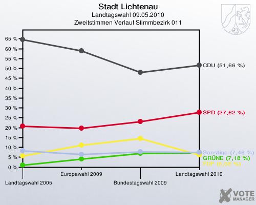 Stadt Lichtenau, Landtagswahl 09.05.2010, Zweitstimmen Verlauf Stimmbezirk 011: 
