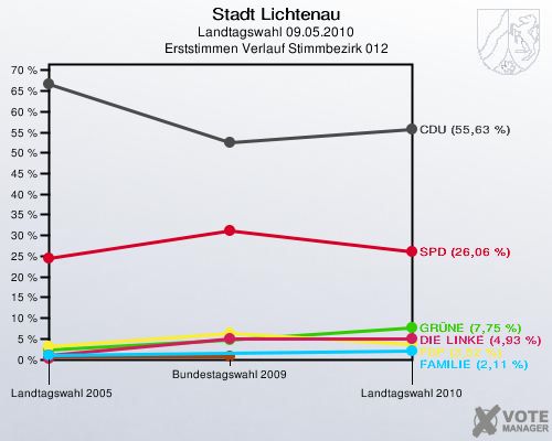 Stadt Lichtenau, Landtagswahl 09.05.2010, Erststimmen Verlauf Stimmbezirk 012: 