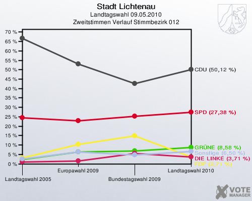 Stadt Lichtenau, Landtagswahl 09.05.2010, Zweitstimmen Verlauf Stimmbezirk 012: 