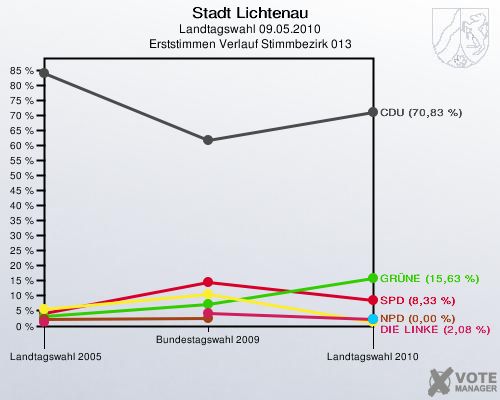 Stadt Lichtenau, Landtagswahl 09.05.2010, Erststimmen Verlauf Stimmbezirk 013: 