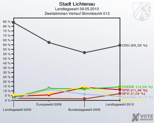 Stadt Lichtenau, Landtagswahl 09.05.2010, Zweitstimmen Verlauf Stimmbezirk 013: 
