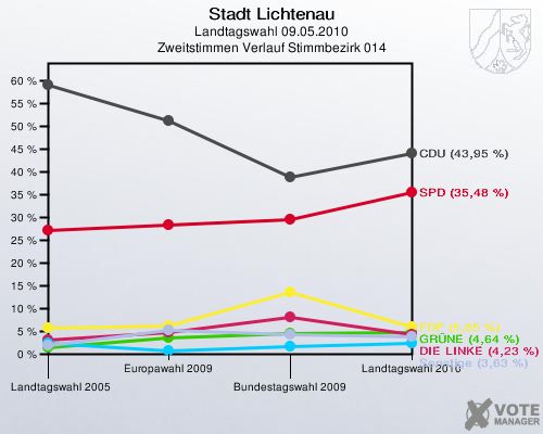 Stadt Lichtenau, Landtagswahl 09.05.2010, Zweitstimmen Verlauf Stimmbezirk 014: 