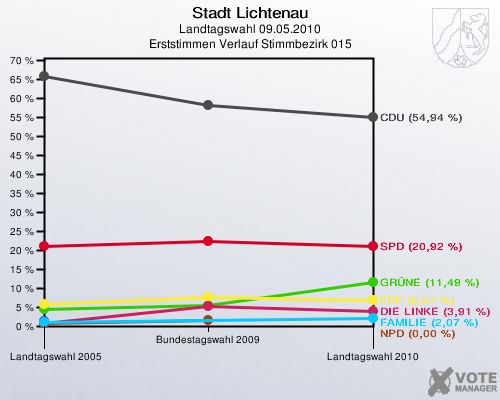 Stadt Lichtenau, Landtagswahl 09.05.2010, Erststimmen Verlauf Stimmbezirk 015: 