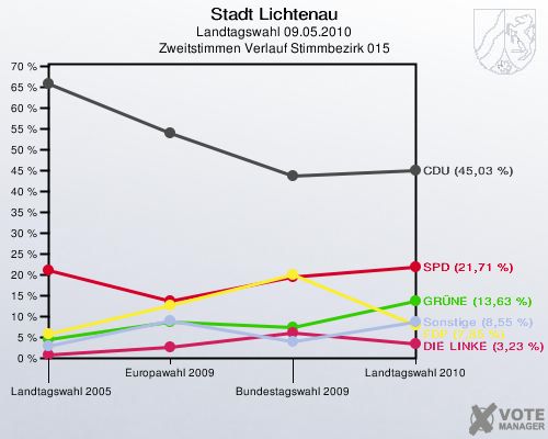 Stadt Lichtenau, Landtagswahl 09.05.2010, Zweitstimmen Verlauf Stimmbezirk 015: 