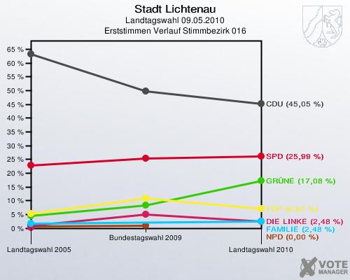 Stadt Lichtenau, Landtagswahl 09.05.2010, Erststimmen Verlauf Stimmbezirk 016: 
