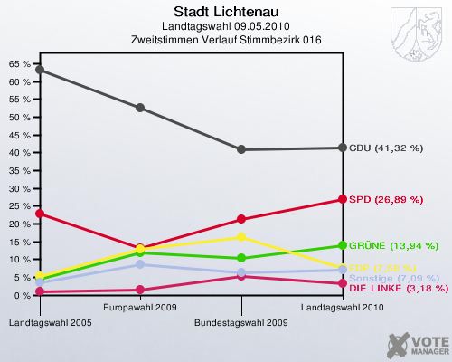 Stadt Lichtenau, Landtagswahl 09.05.2010, Zweitstimmen Verlauf Stimmbezirk 016: 
