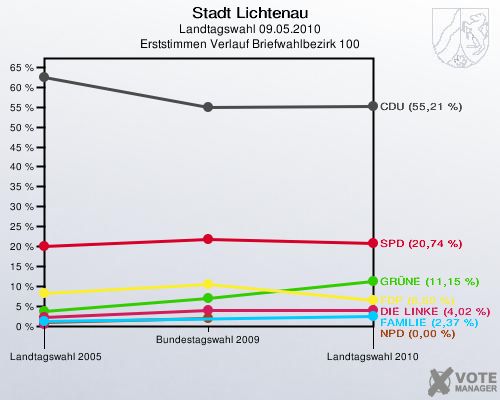 Stadt Lichtenau, Landtagswahl 09.05.2010, Erststimmen Verlauf Briefwahlbezirk 100: 