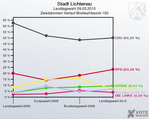 Stadt Lichtenau, Landtagswahl 09.05.2010, Zweitstimmen Verlauf Briefwahlbezirk 100: 