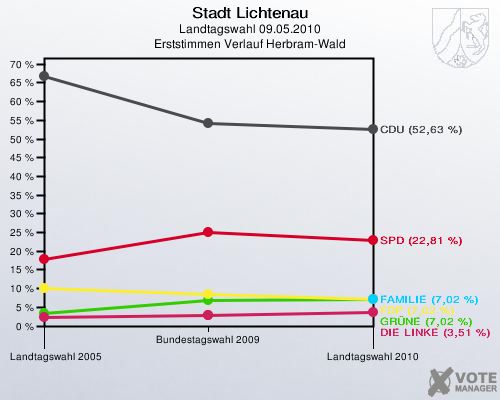 Stadt Lichtenau, Landtagswahl 09.05.2010, Erststimmen Verlauf Herbram-Wald: 