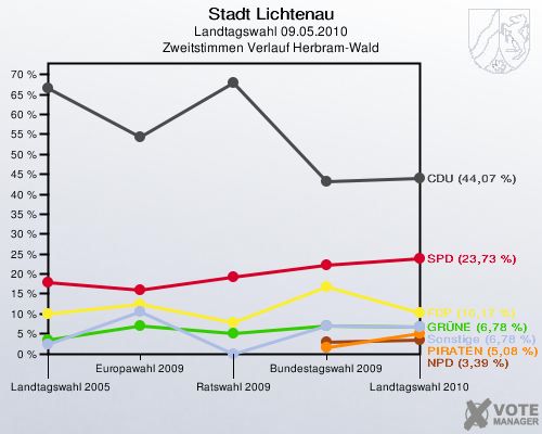 Stadt Lichtenau, Landtagswahl 09.05.2010, Zweitstimmen Verlauf Herbram-Wald: 