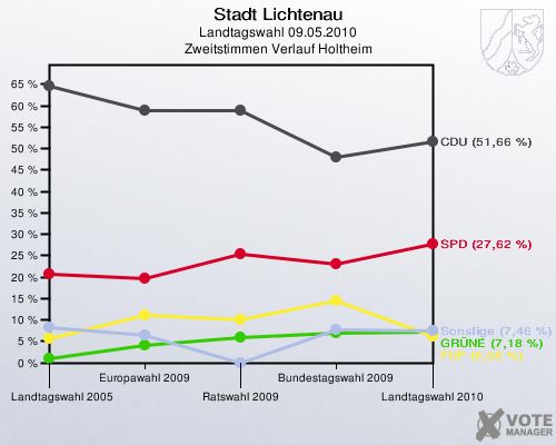 Stadt Lichtenau, Landtagswahl 09.05.2010, Zweitstimmen Verlauf Holtheim: 