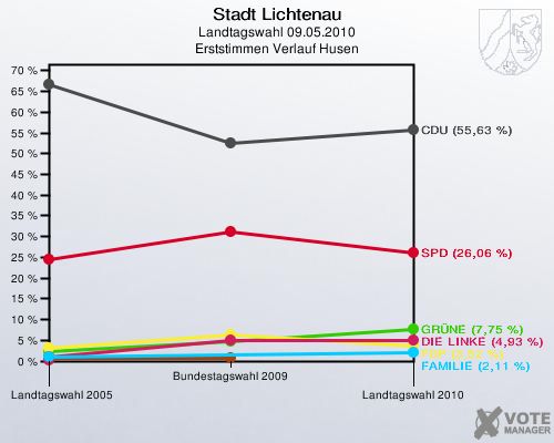 Stadt Lichtenau, Landtagswahl 09.05.2010, Erststimmen Verlauf Husen: 