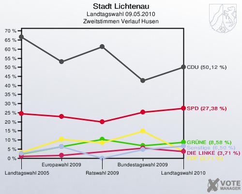 Stadt Lichtenau, Landtagswahl 09.05.2010, Zweitstimmen Verlauf Husen: 