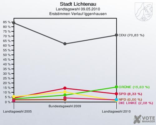 Stadt Lichtenau, Landtagswahl 09.05.2010, Erststimmen Verlauf Iggenhausen: 