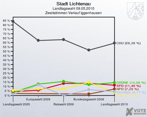 Stadt Lichtenau, Landtagswahl 09.05.2010, Zweitstimmen Verlauf Iggenhausen: 