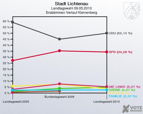 Stadt Lichtenau, Landtagswahl 09.05.2010, Erststimmen Verlauf Kleinenberg: 