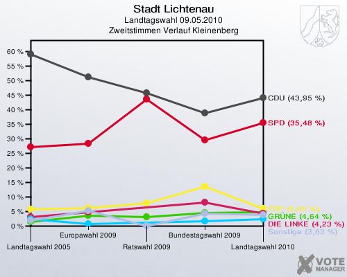 Stadt Lichtenau, Landtagswahl 09.05.2010, Zweitstimmen Verlauf Kleinenberg: 