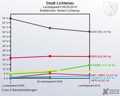 Stadt Lichtenau, Landtagswahl 09.05.2010, Erststimmen Verlauf Lichtenau: 2 von 2 Schnellmeldungen