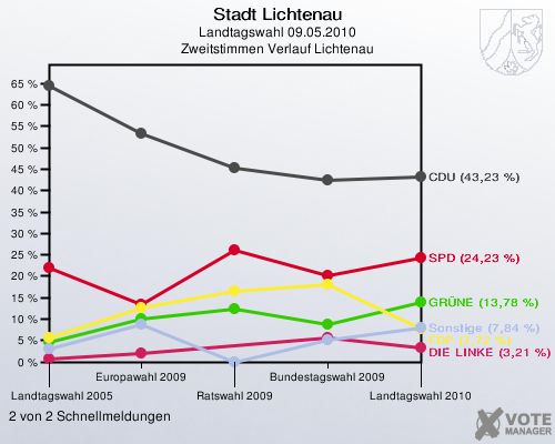 Stadt Lichtenau, Landtagswahl 09.05.2010, Zweitstimmen Verlauf Lichtenau: 2 von 2 Schnellmeldungen