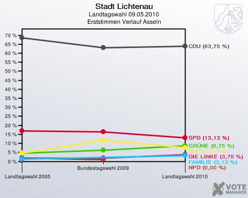 Stadt Lichtenau, Landtagswahl 09.05.2010, Erststimmen Verlauf Asseln: 
