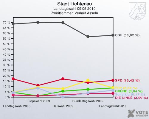 Stadt Lichtenau, Landtagswahl 09.05.2010, Zweitstimmen Verlauf Asseln: 