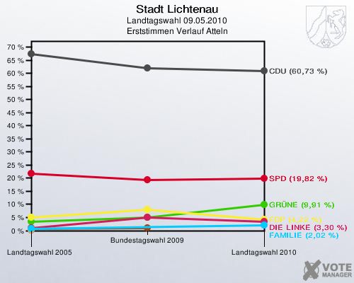 Stadt Lichtenau, Landtagswahl 09.05.2010, Erststimmen Verlauf Atteln: 