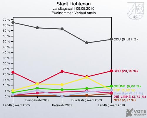 Stadt Lichtenau, Landtagswahl 09.05.2010, Zweitstimmen Verlauf Atteln: 